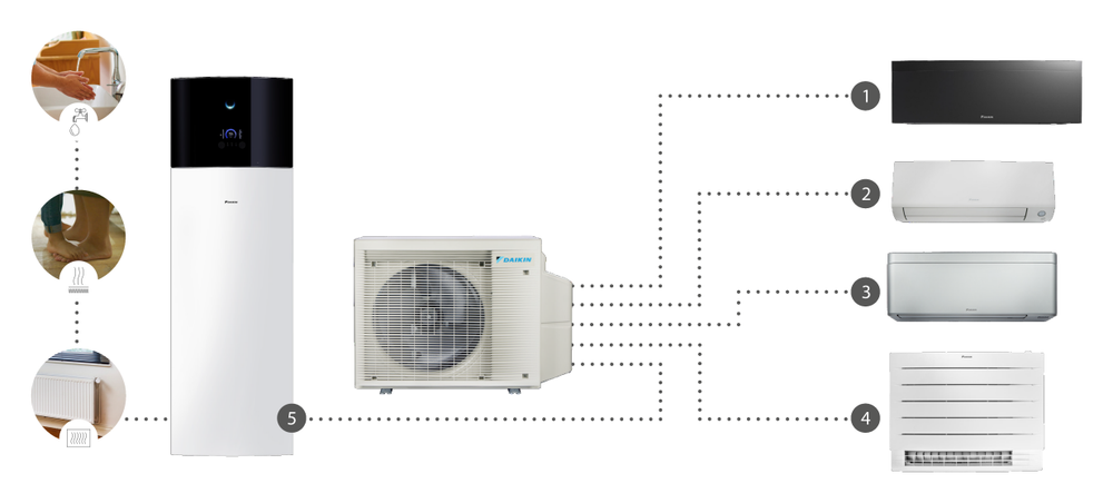 Schéma systému DAIKIN X Series: jedna vonkajšia jednotka, štyri vnútorné klimatizačné jednotky a hydraulická jednotka Daikin Altherma so zásobníkom teplej vody